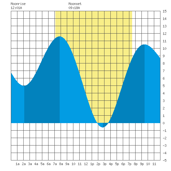 Zelatched Point tide chart for Tuesday, March 22, 2022