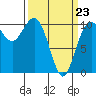 Zelatched Point tide chart for Wednesday, March 23, 2022