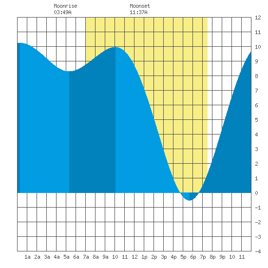 Zelatched Point tide chart for Friday, March 25, 2022