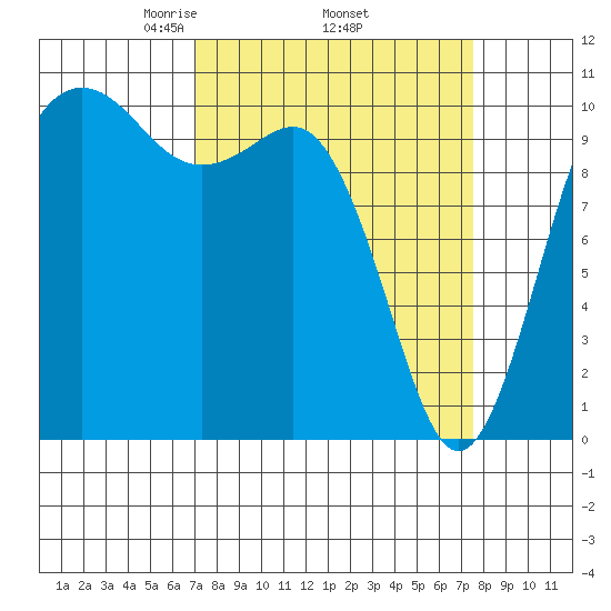 Zelatched Point tide chart for Saturday, March 26, 2022
