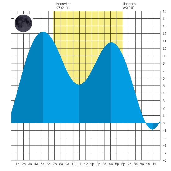 Zelatched Point tide chart for Wednesday, March 2, 2022