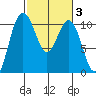 Zelatched Point tide chart for Thursday, March 3, 2022