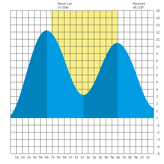 Zelatched Point tide chart for Friday, March 4, 2022