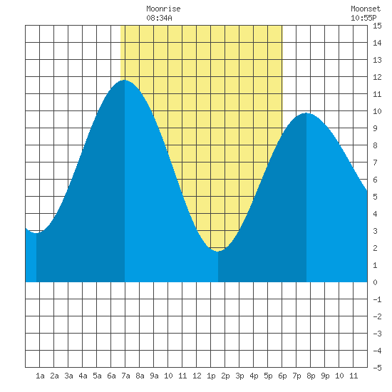 Zelatched Point tide chart for Sunday, March 6, 2022
