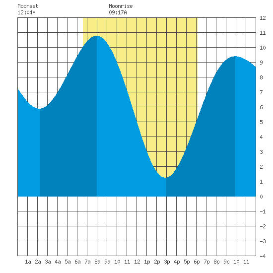 Zelatched Point tide chart for Tuesday, March 8, 2022