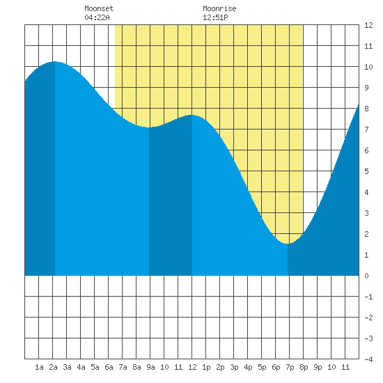 Zelatched Point tide chart for Sunday, April 10, 2022