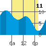 Zelatched Point tide chart for Monday, April 11, 2022