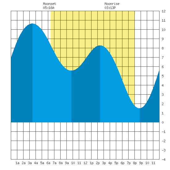 Zelatched Point tide chart for Tuesday, April 12, 2022