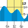 Zelatched Point tide chart for Tuesday, April 12, 2022