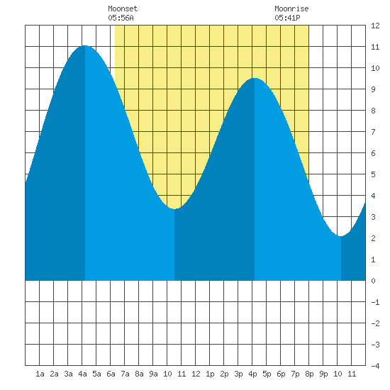 Zelatched Point tide chart for Thursday, April 14, 2022