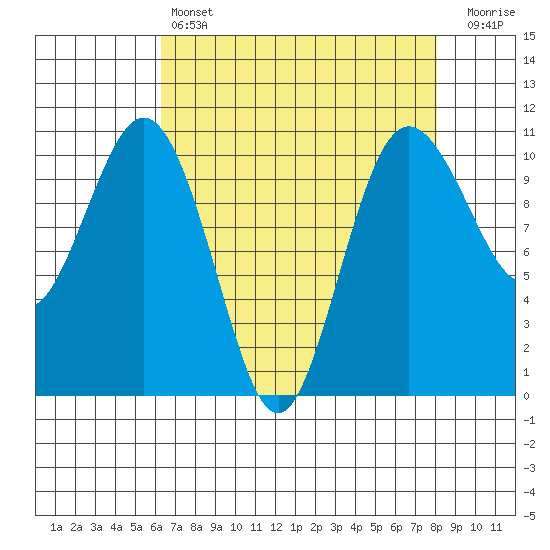Zelatched Point tide chart for Sunday, April 17, 2022