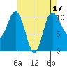 Zelatched Point tide chart for Sunday, April 17, 2022