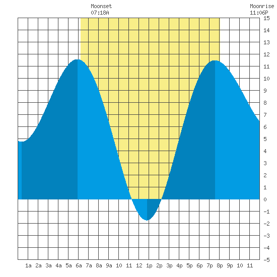Zelatched Point tide chart for Monday, April 18, 2022
