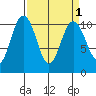 Zelatched Point tide chart for Friday, April 1, 2022