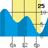 Zelatched Point tide chart for Monday, April 25, 2022