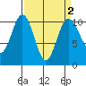 Zelatched Point tide chart for Saturday, April 2, 2022