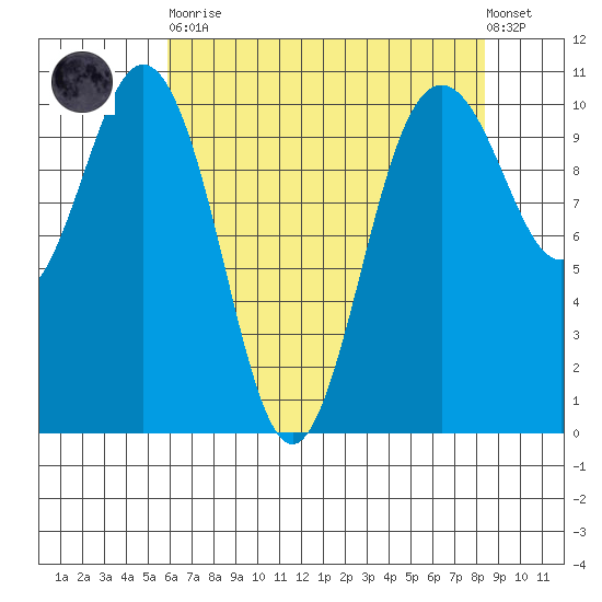 Zelatched Point tide chart for Saturday, April 30, 2022