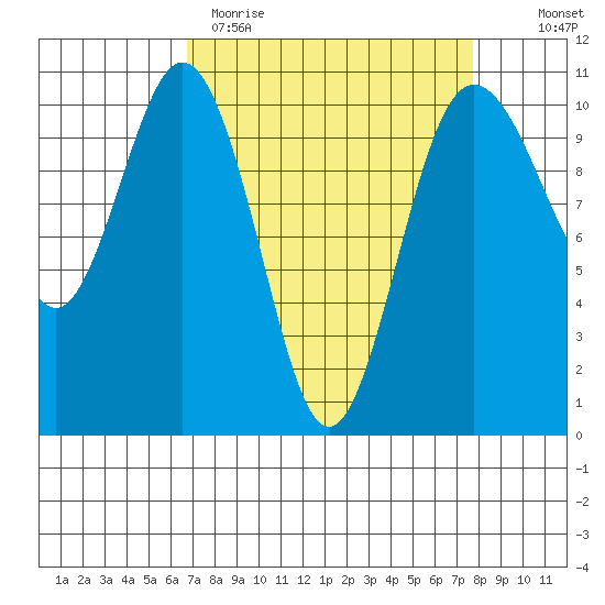 Zelatched Point tide chart for Sunday, April 3, 2022