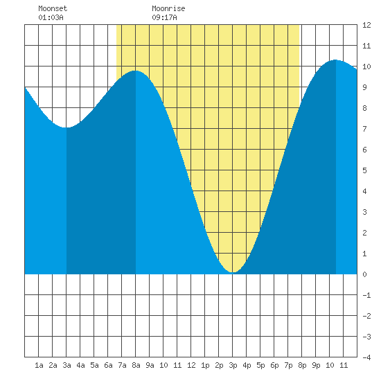 Zelatched Point tide chart for Wednesday, April 6, 2022