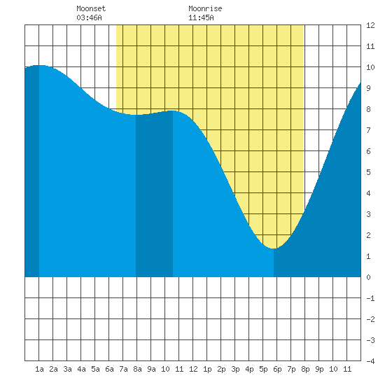 Zelatched Point tide chart for Saturday, April 9, 2022