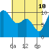 Zelatched Point tide chart for Tuesday, May 10, 2022