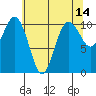 Zelatched Point tide chart for Saturday, May 14, 2022