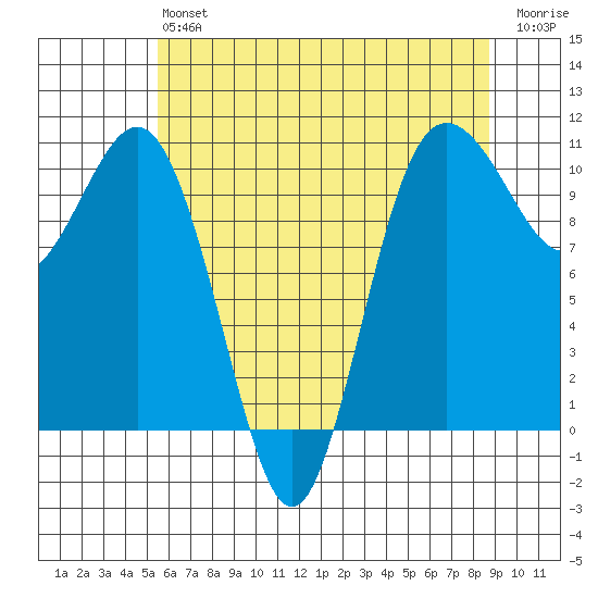 Zelatched Point tide chart for Monday, May 16, 2022