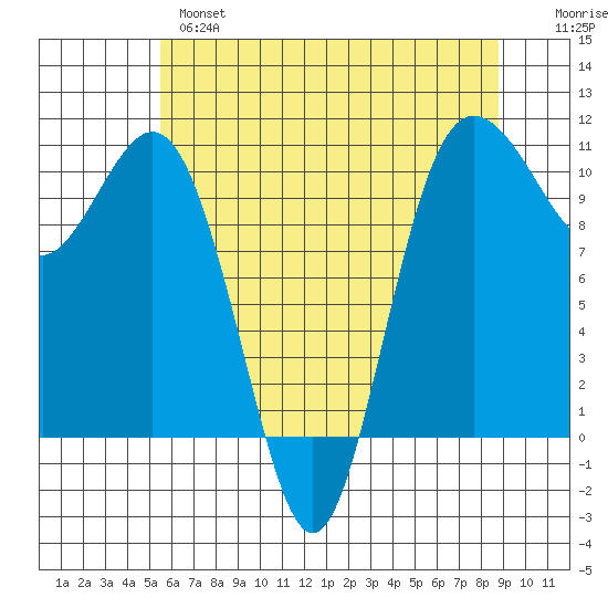 Zelatched Point tide chart for Tuesday, May 17, 2022