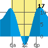 Zelatched Point tide chart for Tuesday, May 17, 2022