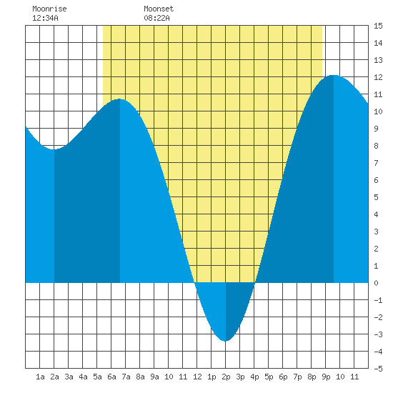 Zelatched Point tide chart for Thursday, May 19, 2022