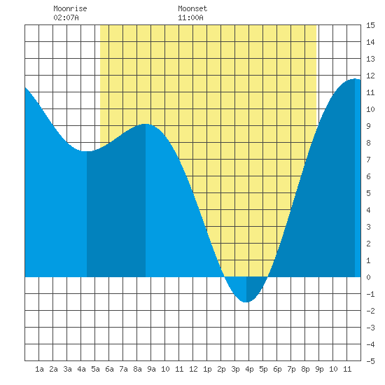 Zelatched Point tide chart for Saturday, May 21, 2022