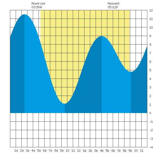 Zelatched Point tide chart for Thursday, May 26, 2022