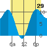 Zelatched Point tide chart for Sunday, May 29, 2022