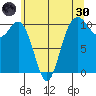 Zelatched Point tide chart for Monday, May 30, 2022