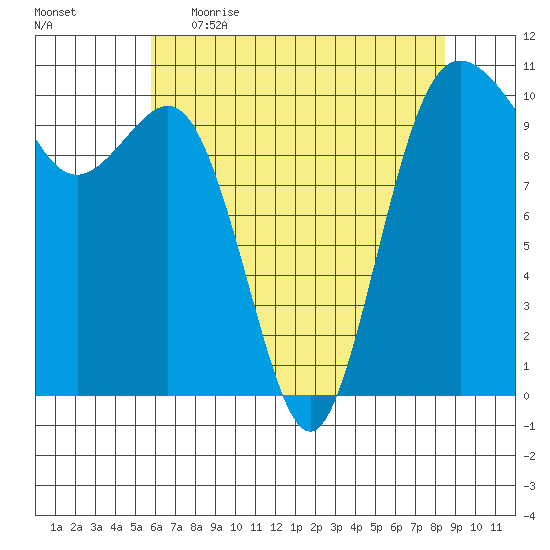 Zelatched Point tide chart for Wednesday, May 4, 2022