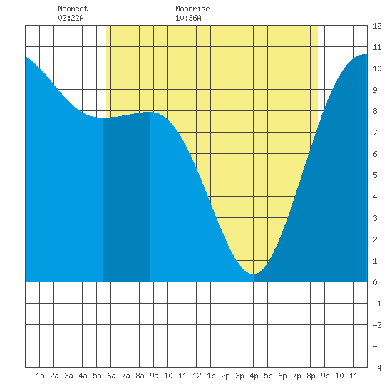 Zelatched Point tide chart for Saturday, May 7, 2022