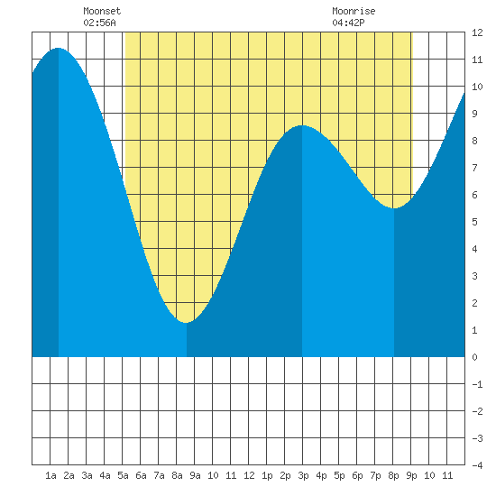 Zelatched Point tide chart for Friday, June 10, 2022