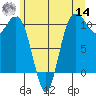 Zelatched Point tide chart for Tuesday, June 14, 2022