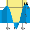 Zelatched Point tide chart for Thursday, June 16, 2022