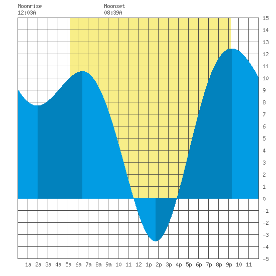 Zelatched Point tide chart for Friday, June 17, 2022