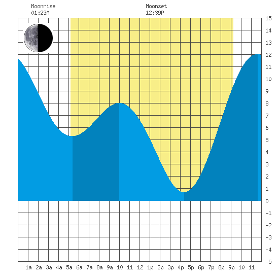 Zelatched Point tide chart for Monday, June 20, 2022