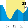 Zelatched Point tide chart for Thursday, June 23, 2022