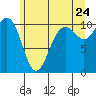 Zelatched Point tide chart for Friday, June 24, 2022