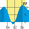 Zelatched Point tide chart for Monday, June 27, 2022