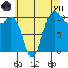 Zelatched Point tide chart for Tuesday, June 28, 2022