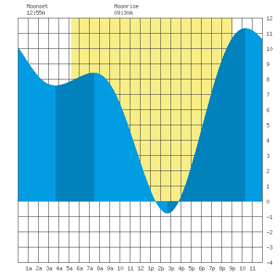 Zelatched Point tide chart for Saturday, June 4, 2022