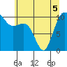 Zelatched Point tide chart for Sunday, June 5, 2022