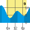 Zelatched Point tide chart for Thursday, June 9, 2022