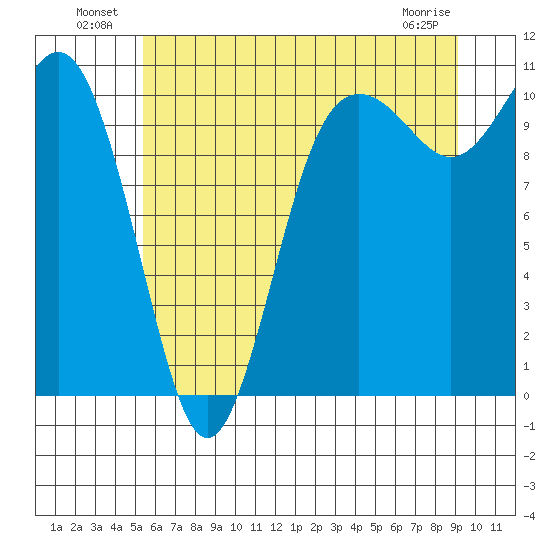 Zelatched Point tide chart for Sunday, July 10, 2022