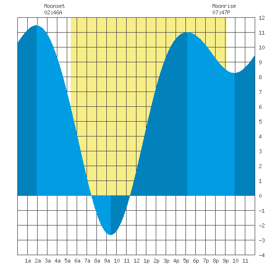 Zelatched Point tide chart for Monday, July 11, 2022